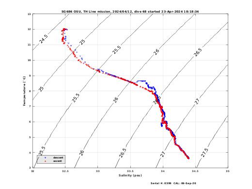 Temperature Salinity Diagnostic