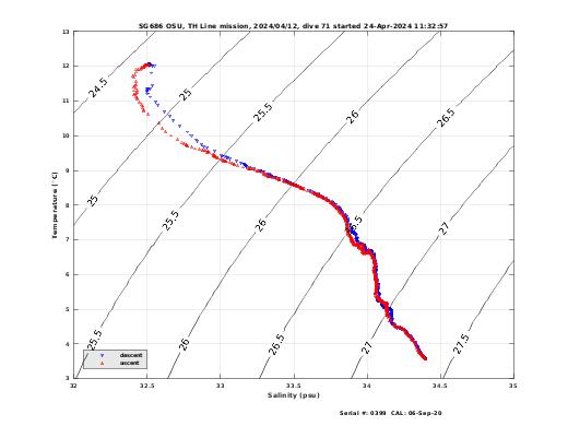 Temperature Salinity Diagnostic