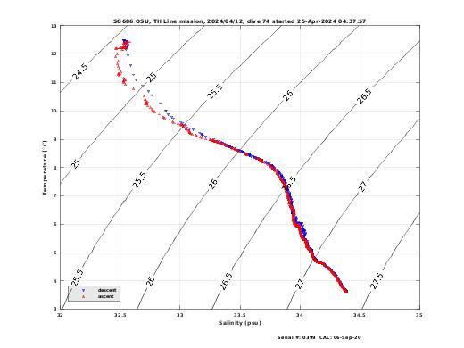 Temperature Salinity Diagnostic