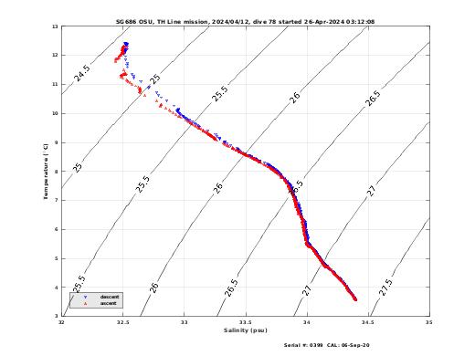 Temperature Salinity Diagnostic