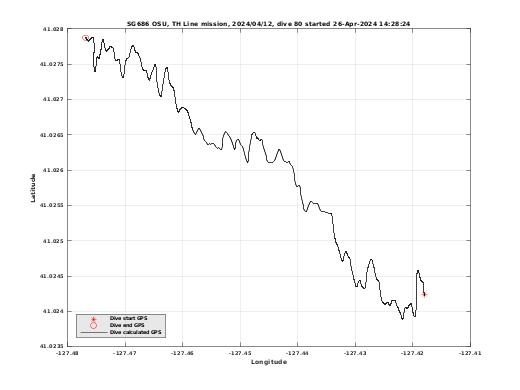 Dive Calculated GPS