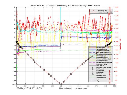 Dive Characteristics