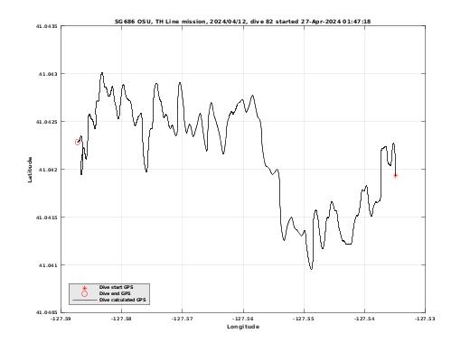 Dive Calculated GPS