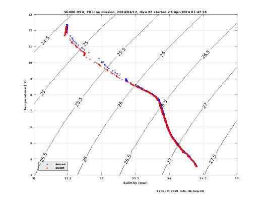 Temperature Salinity Diagnostic