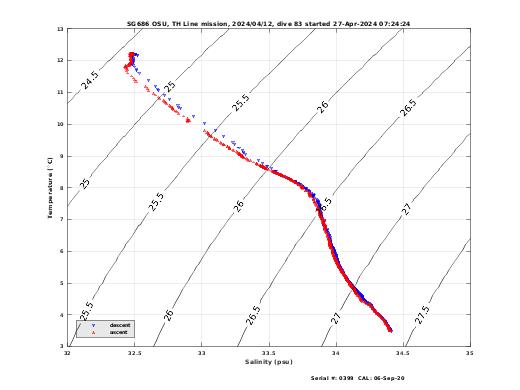 Temperature Salinity Diagnostic