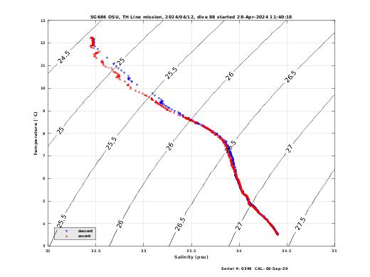 Temperature Salinity Diagnostic