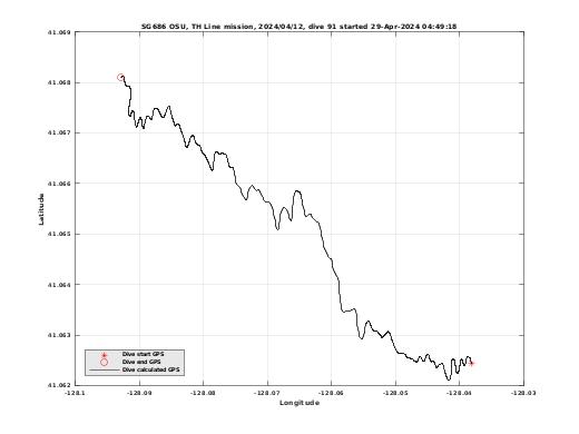 Dive Calculated GPS