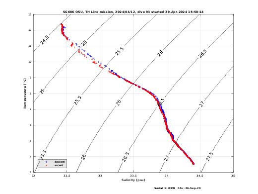 Temperature Salinity Diagnostic