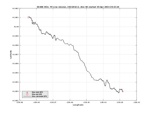 Dive Calculated GPS