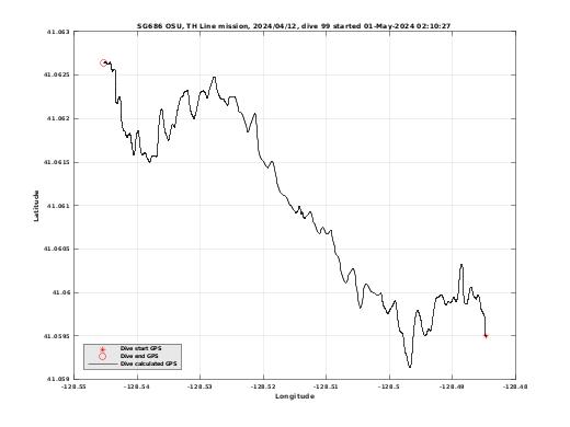 Dive Calculated GPS