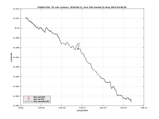 Dive Calculated GPS