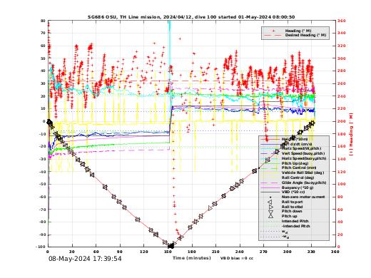 Dive Characteristics