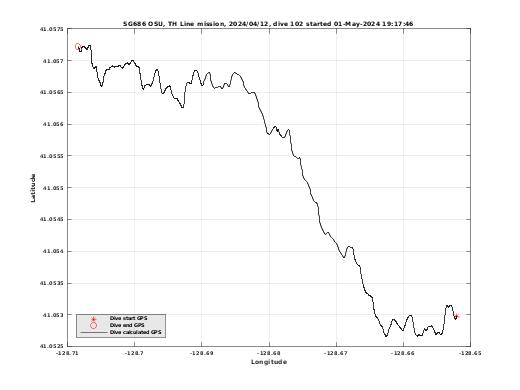 Dive Calculated GPS