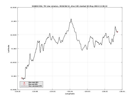 Dive Calculated GPS