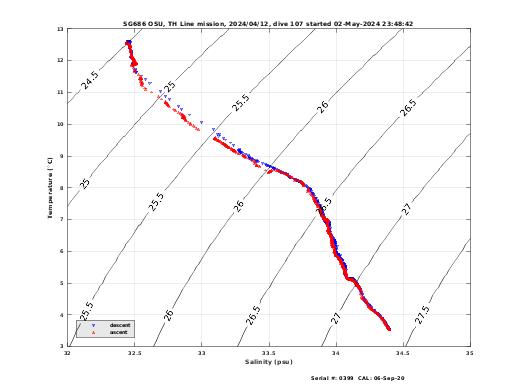 Temperature Salinity Diagnostic