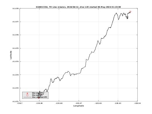 Dive Calculated GPS