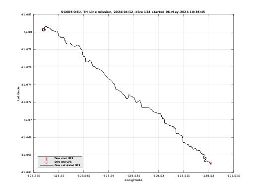 Dive Calculated GPS