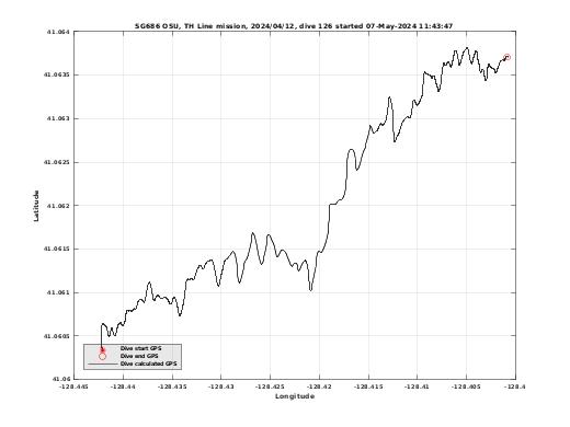 Dive Calculated GPS