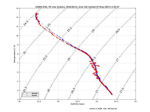 Temperature Salinity Diagnostic