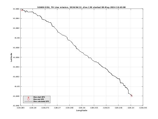 Dive Calculated GPS