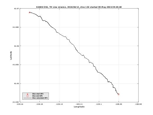 Dive Calculated GPS