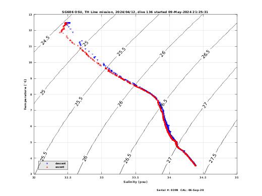 Temperature Salinity Diagnostic