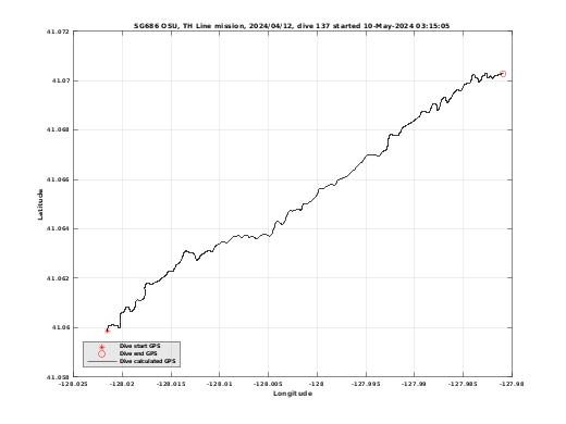 Dive Calculated GPS