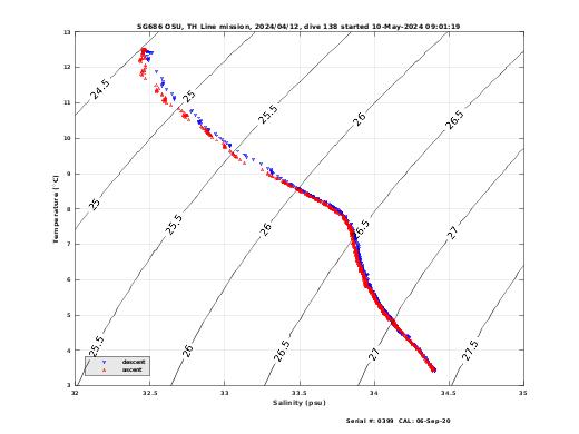 Temperature Salinity Diagnostic