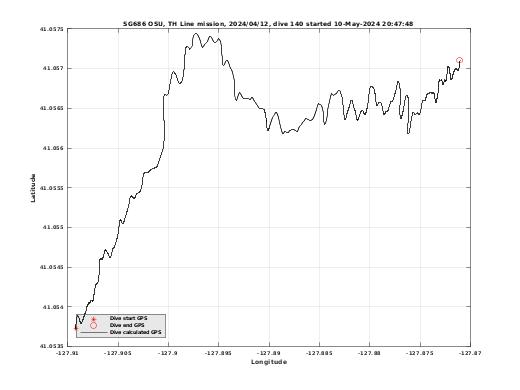 Dive Calculated GPS