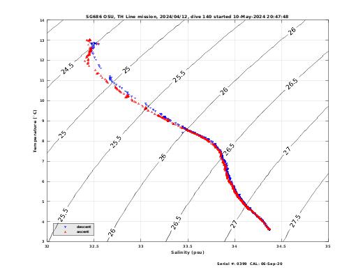 Temperature Salinity Diagnostic