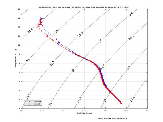 Temperature Salinity Diagnostic