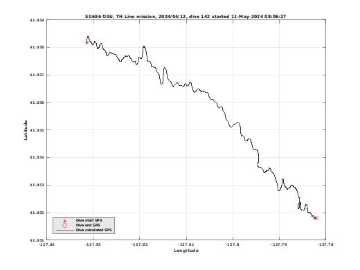 Dive Calculated GPS