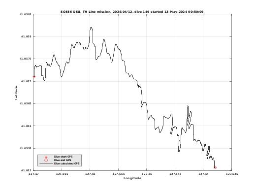 Dive Calculated GPS