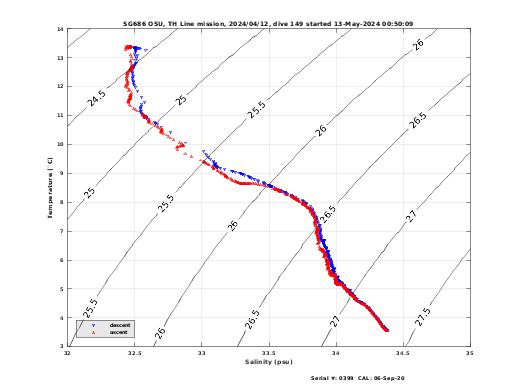 Temperature Salinity Diagnostic