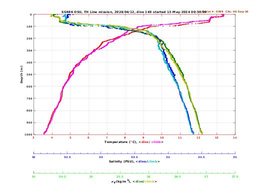 Temperature Salinity