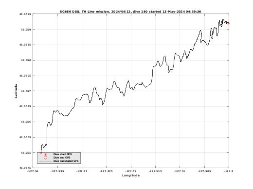 Dive Calculated GPS