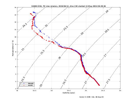 Temperature Salinity Diagnostic