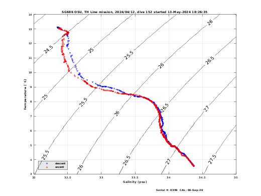 Temperature Salinity Diagnostic