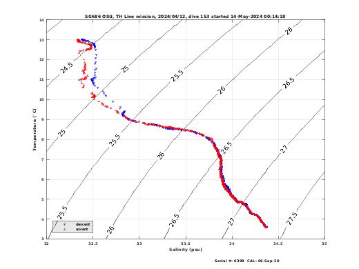 Temperature Salinity Diagnostic