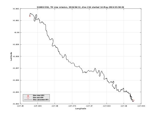 Dive Calculated GPS