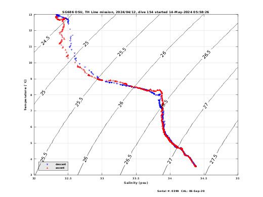 Temperature Salinity Diagnostic