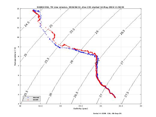 Temperature Salinity Diagnostic