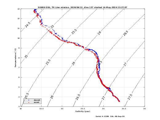 Temperature Salinity Diagnostic