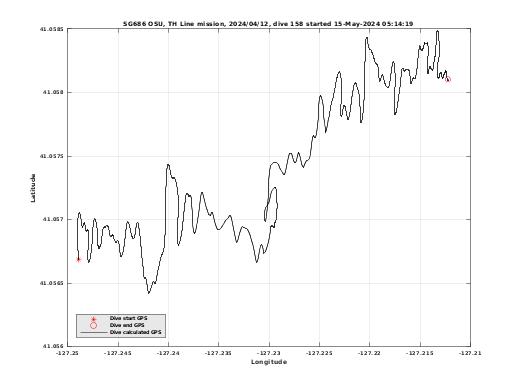 Dive Calculated GPS