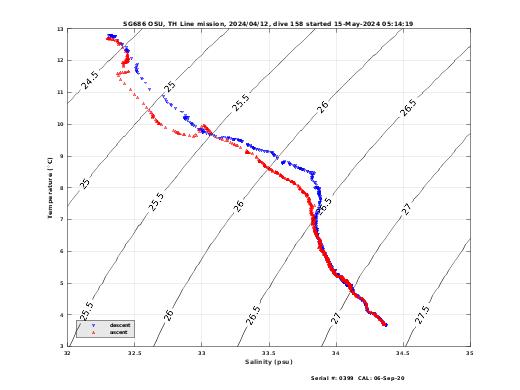 Temperature Salinity Diagnostic