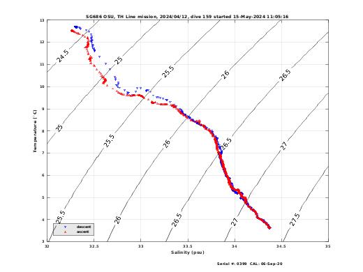 Temperature Salinity Diagnostic