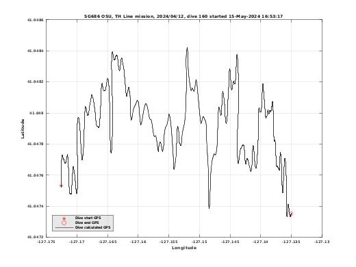 Dive Calculated GPS