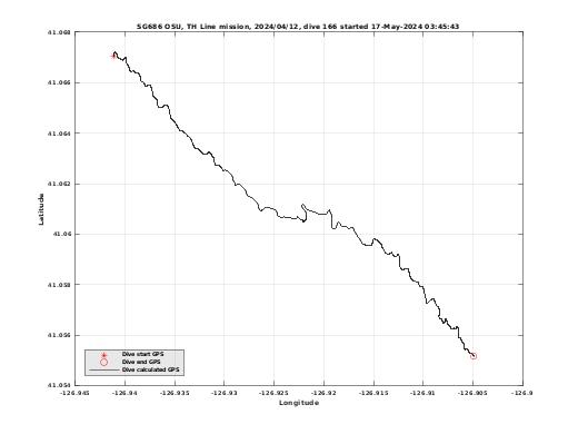 Dive Calculated GPS