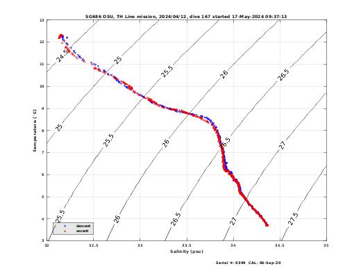 Temperature Salinity Diagnostic