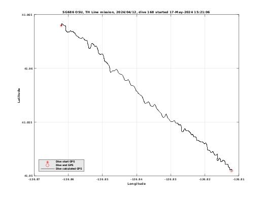 Dive Calculated GPS